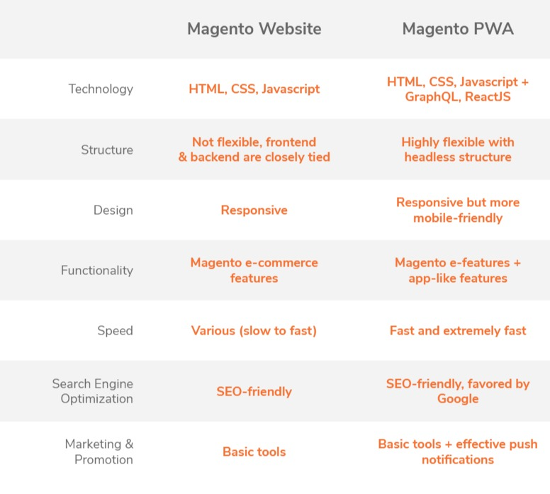 magento pwa vs magento website