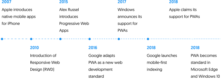 what is progressive web app